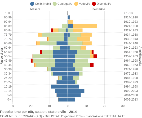 Grafico Popolazione per età, sesso e stato civile Comune di Secinaro (AQ)