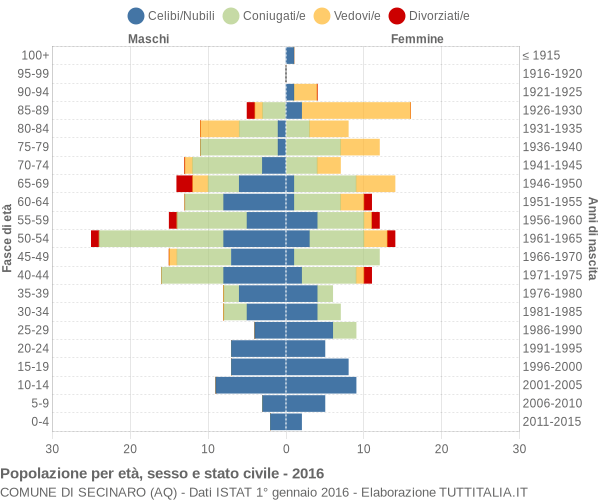 Grafico Popolazione per età, sesso e stato civile Comune di Secinaro (AQ)