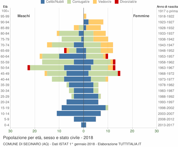 Grafico Popolazione per età, sesso e stato civile Comune di Secinaro (AQ)