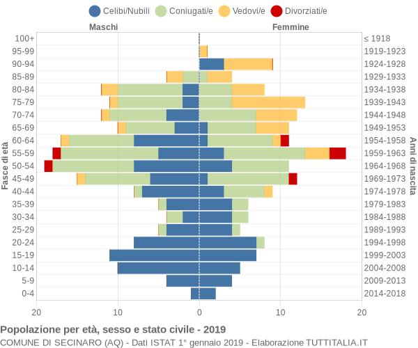 Grafico Popolazione per età, sesso e stato civile Comune di Secinaro (AQ)