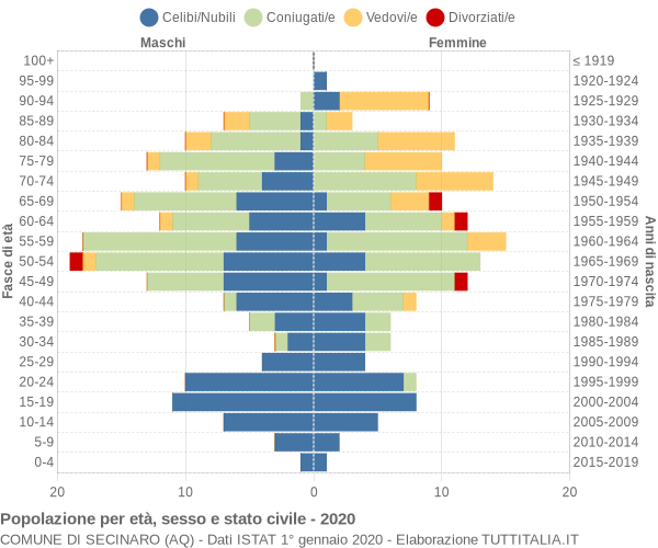 Grafico Popolazione per età, sesso e stato civile Comune di Secinaro (AQ)