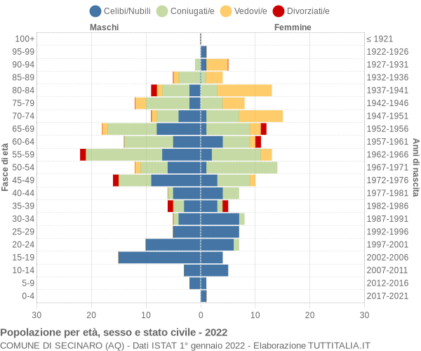 Grafico Popolazione per età, sesso e stato civile Comune di Secinaro (AQ)