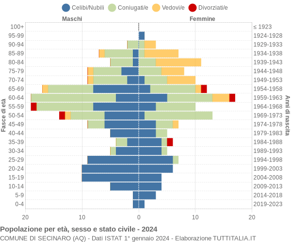 Grafico Popolazione per età, sesso e stato civile Comune di Secinaro (AQ)