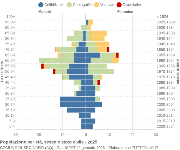 Grafico Popolazione per età, sesso e stato civile Comune di Secinaro (AQ)