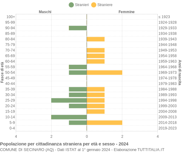 Grafico cittadini stranieri - Secinaro 2024