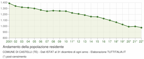 Andamento popolazione Comune di Castelli (TE)