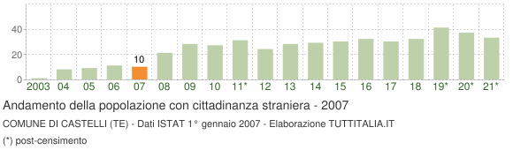 Grafico andamento popolazione stranieri Comune di Castelli (TE)