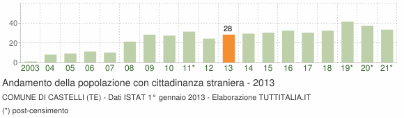 Grafico andamento popolazione stranieri Comune di Castelli (TE)