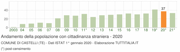 Grafico andamento popolazione stranieri Comune di Castelli (TE)