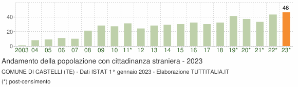 Grafico andamento popolazione stranieri Comune di Castelli (TE)
