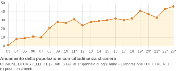 Andamento popolazione stranieri Comune di Castelli (TE)