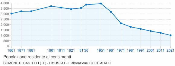 Grafico andamento storico popolazione Comune di Castelli (TE)