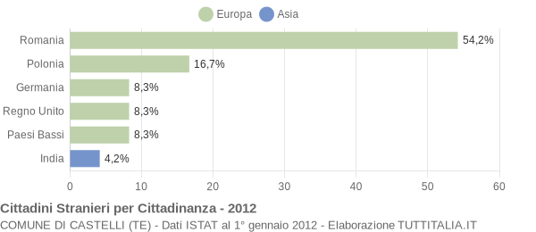 Grafico cittadinanza stranieri - Castelli 2012