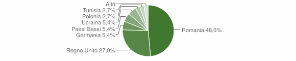 Grafico cittadinanza stranieri - Castelli 2020