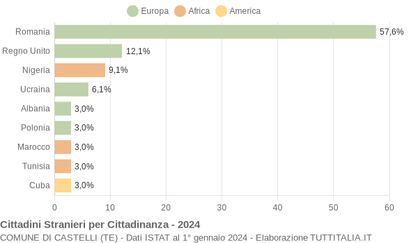 Grafico cittadinanza stranieri - Castelli 2024