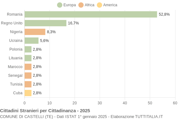 Grafico cittadinanza stranieri - Castelli 2025
