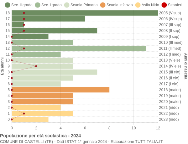 Grafico Popolazione in età scolastica - Castelli 2024