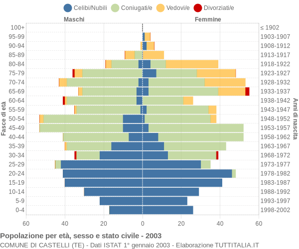 Grafico Popolazione per età, sesso e stato civile Comune di Castelli (TE)