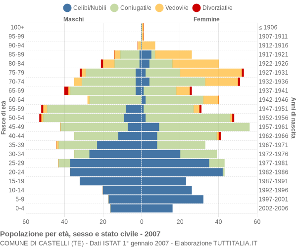 Grafico Popolazione per età, sesso e stato civile Comune di Castelli (TE)