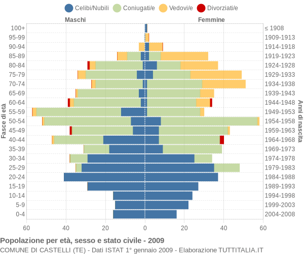 Grafico Popolazione per età, sesso e stato civile Comune di Castelli (TE)