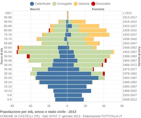 Grafico Popolazione per età, sesso e stato civile Comune di Castelli (TE)