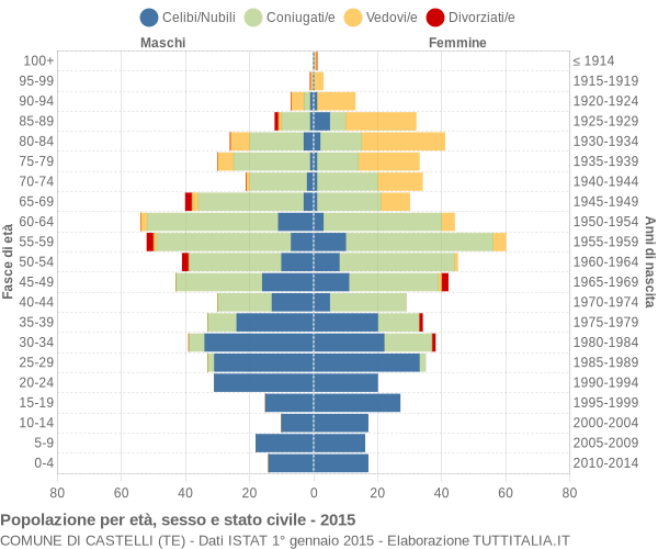 Grafico Popolazione per età, sesso e stato civile Comune di Castelli (TE)