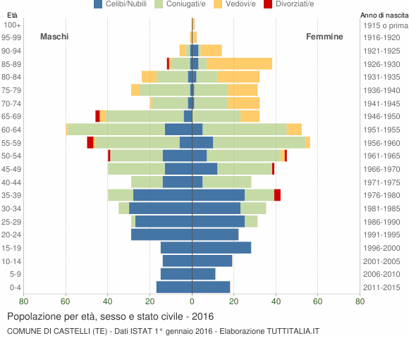 Grafico Popolazione per età, sesso e stato civile Comune di Castelli (TE)