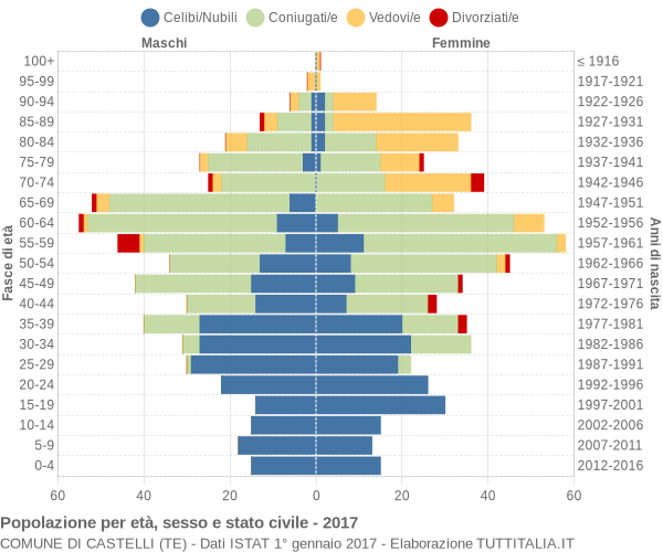 Grafico Popolazione per età, sesso e stato civile Comune di Castelli (TE)