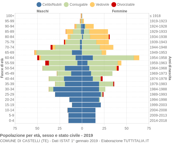 Grafico Popolazione per età, sesso e stato civile Comune di Castelli (TE)