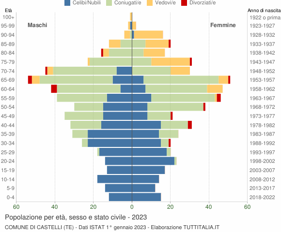 Grafico Popolazione per età, sesso e stato civile Comune di Castelli (TE)