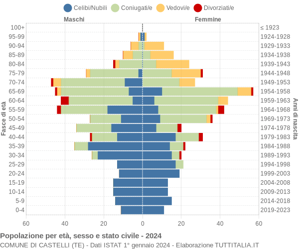 Grafico Popolazione per età, sesso e stato civile Comune di Castelli (TE)