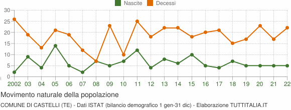Grafico movimento naturale della popolazione Comune di Castelli (TE)