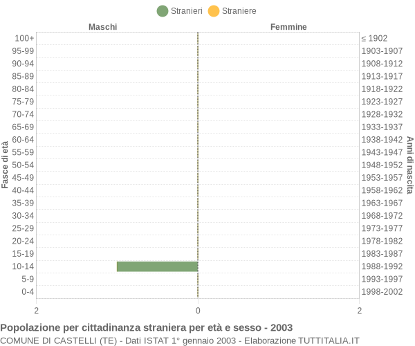 Grafico cittadini stranieri - Castelli 2003