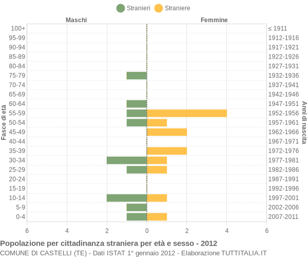 Grafico cittadini stranieri - Castelli 2012