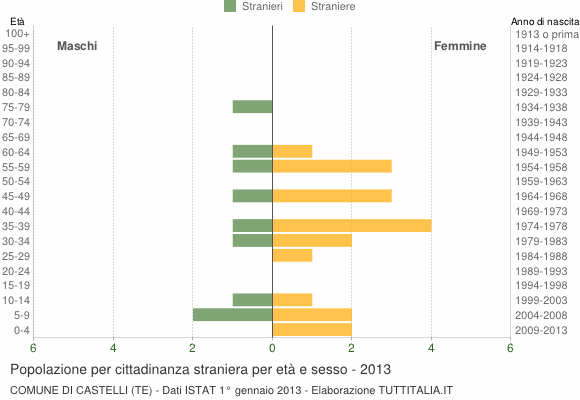 Grafico cittadini stranieri - Castelli 2013