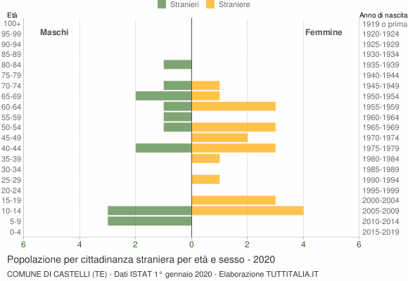 Grafico cittadini stranieri - Castelli 2020