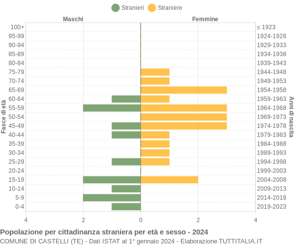 Grafico cittadini stranieri - Castelli 2024