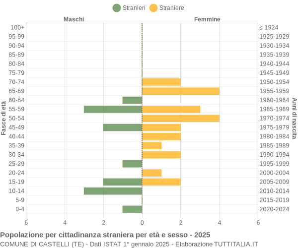 Grafico cittadini stranieri - Castelli 2025
