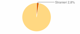Percentuale cittadini stranieri Comune di Castelli (TE)