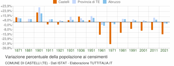 Grafico variazione percentuale della popolazione Comune di Castelli (TE)