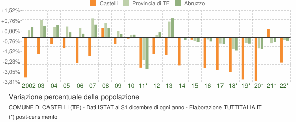 Variazione percentuale della popolazione Comune di Castelli (TE)