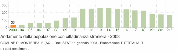 Grafico andamento popolazione stranieri Comune di Montereale (AQ)