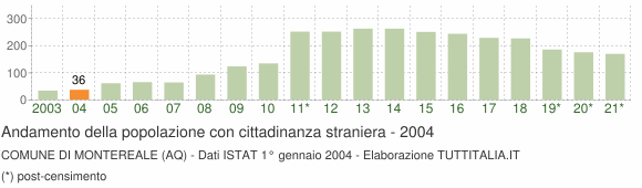 Grafico andamento popolazione stranieri Comune di Montereale (AQ)