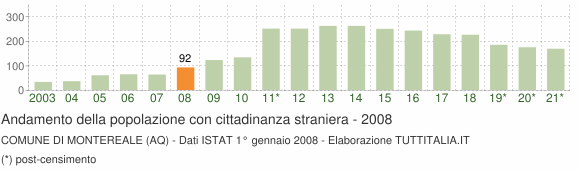 Grafico andamento popolazione stranieri Comune di Montereale (AQ)