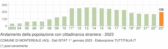 Grafico andamento popolazione stranieri Comune di Montereale (AQ)