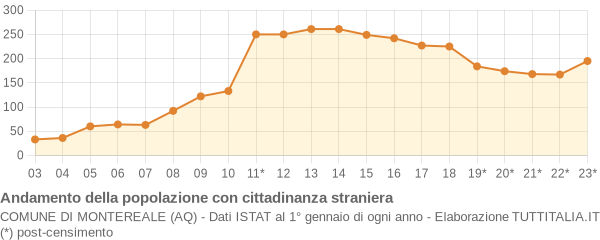 Andamento popolazione stranieri Comune di Montereale (AQ)