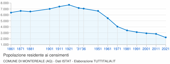 Grafico andamento storico popolazione Comune di Montereale (AQ)