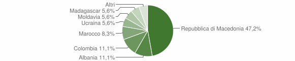 Grafico cittadinanza stranieri - Montereale 2004