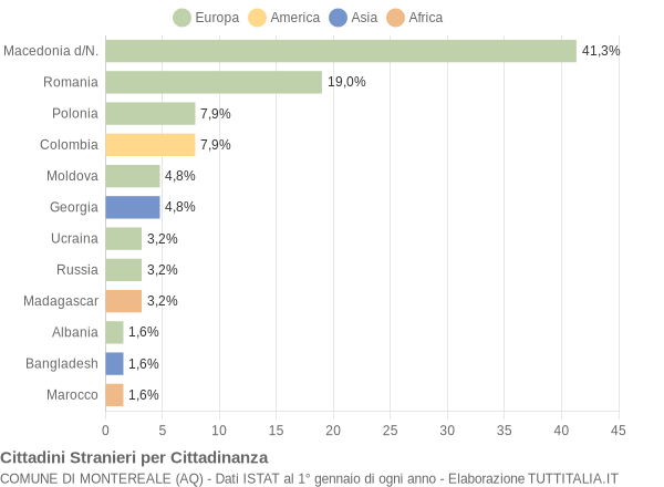 Grafico cittadinanza stranieri - Montereale 2007