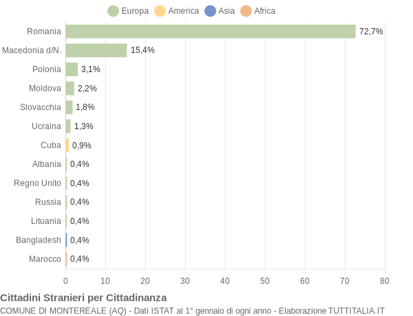 Grafico cittadinanza stranieri - Montereale 2017